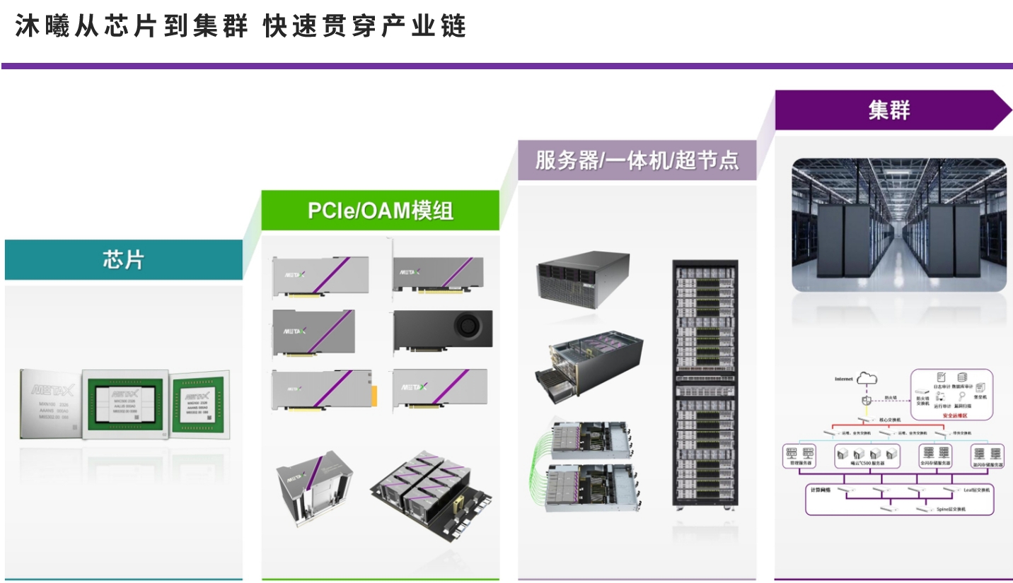 沐曦GPU产业链