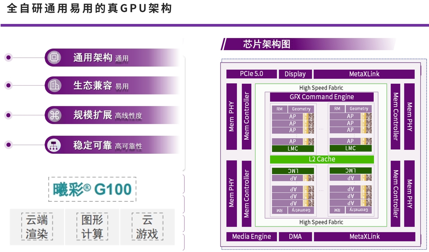 沐曦G系列GPU架构
