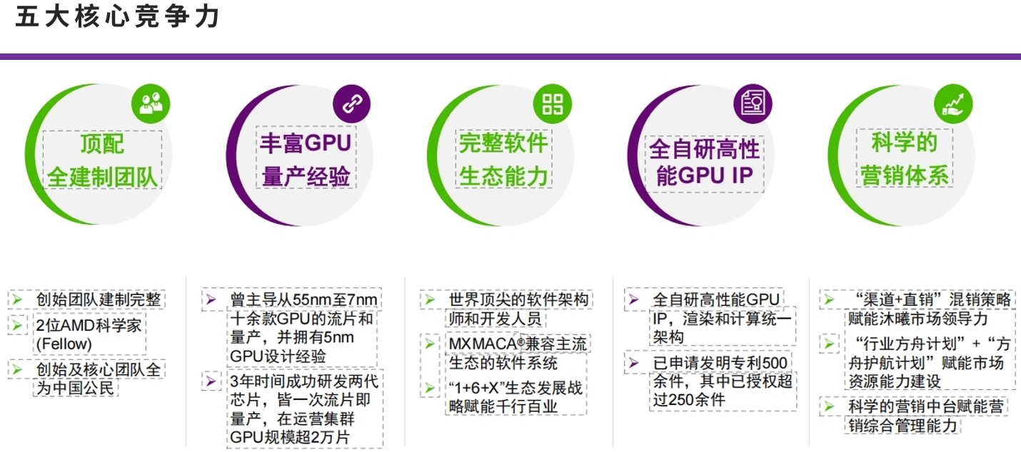 沐曦核心竞争力