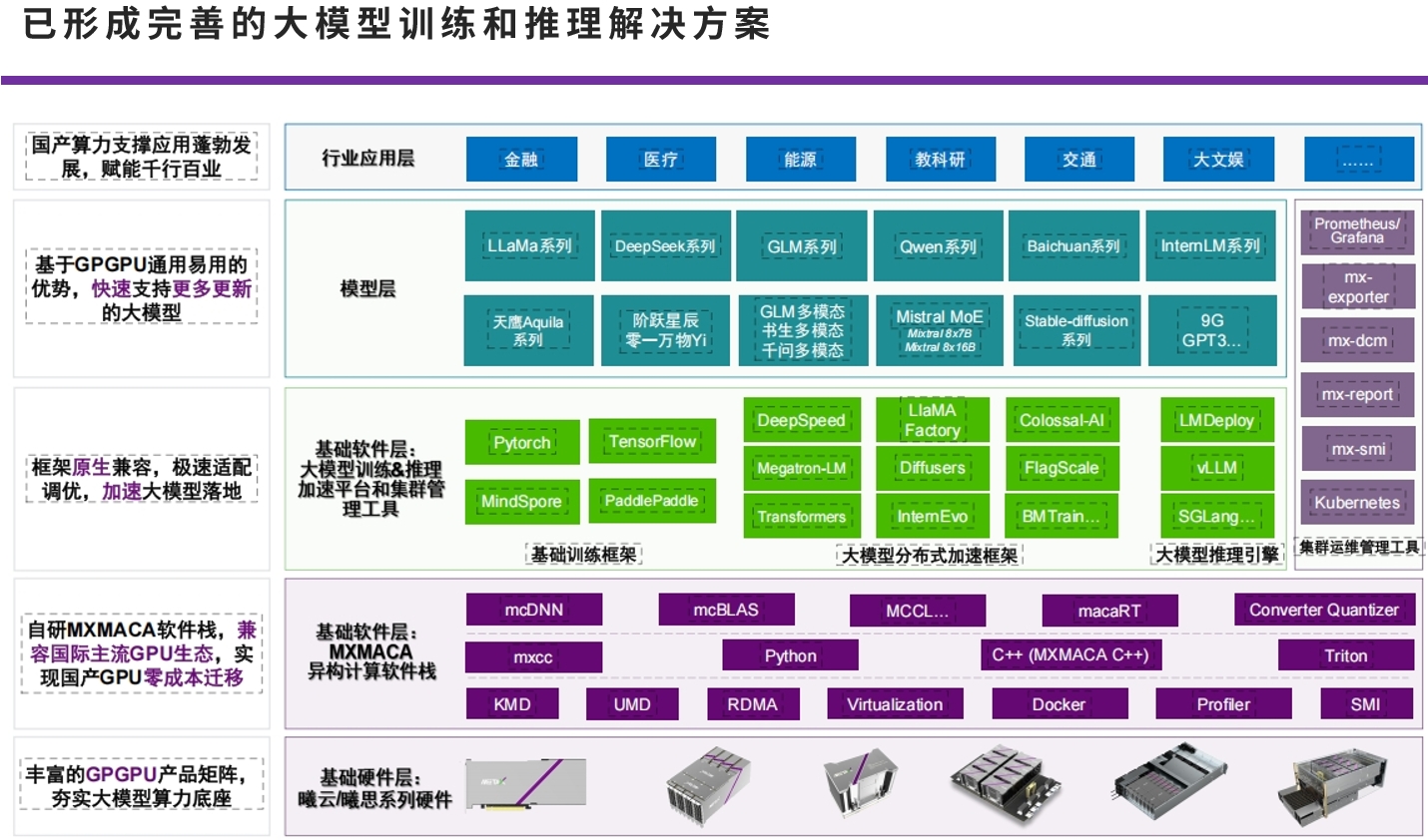 沐曦大模型训练和推理解决方案